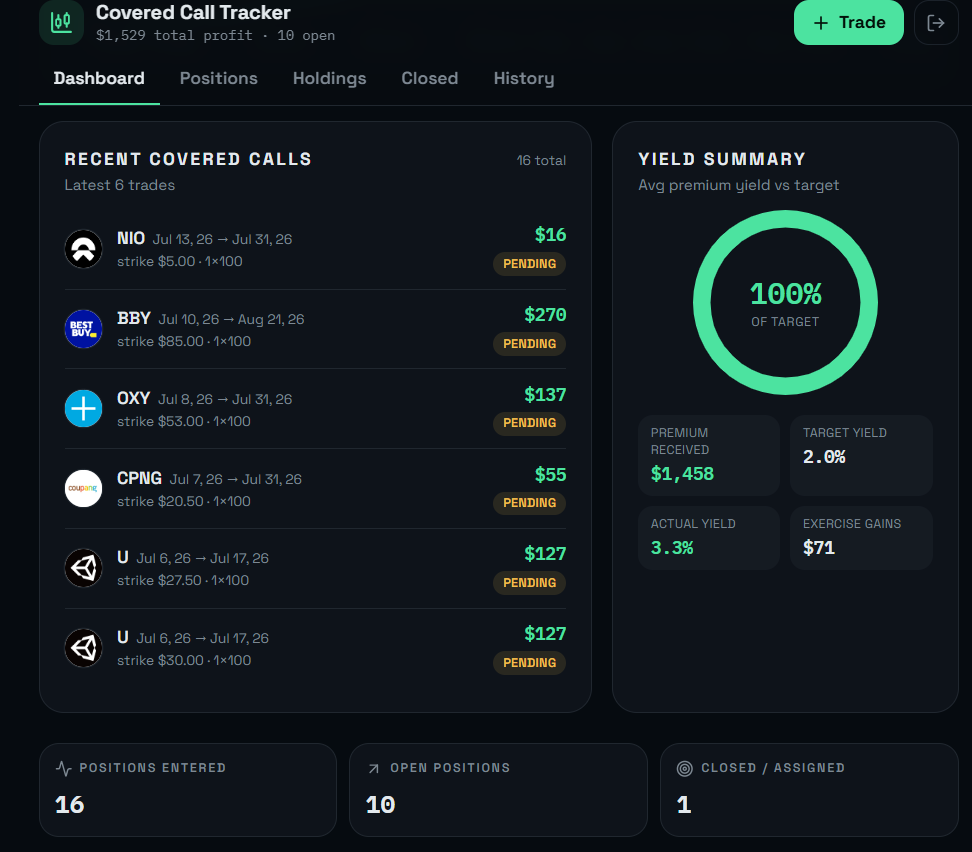 Analytics charts tracking premium yield over time